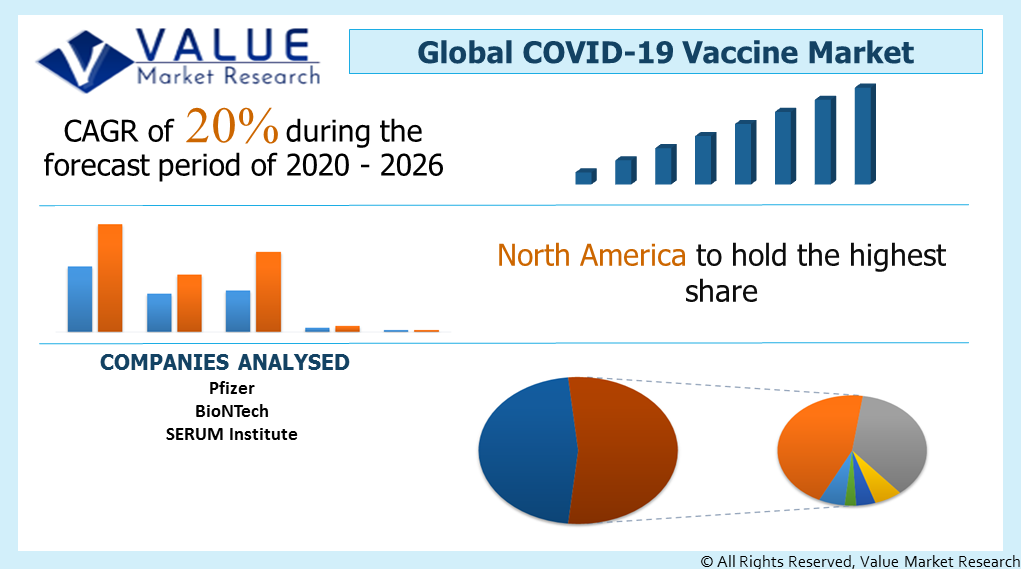 Global COVID-19 Vaccine Market Share